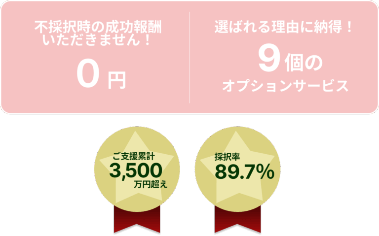 不採択時の成功報酬は０円です！選ばれる理由に納得の、9個のオプションサービスも。ご支援累計3500万円超え。採択率89.7％の実績があります。