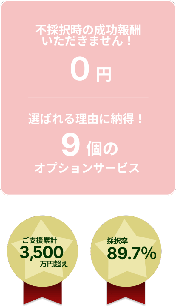 不採択時の成功報酬は０円です！選ばれる理由に納得の、9個のオプションサービスも。ご支援累計3500万円超え。採択率89.7％の実績があります。