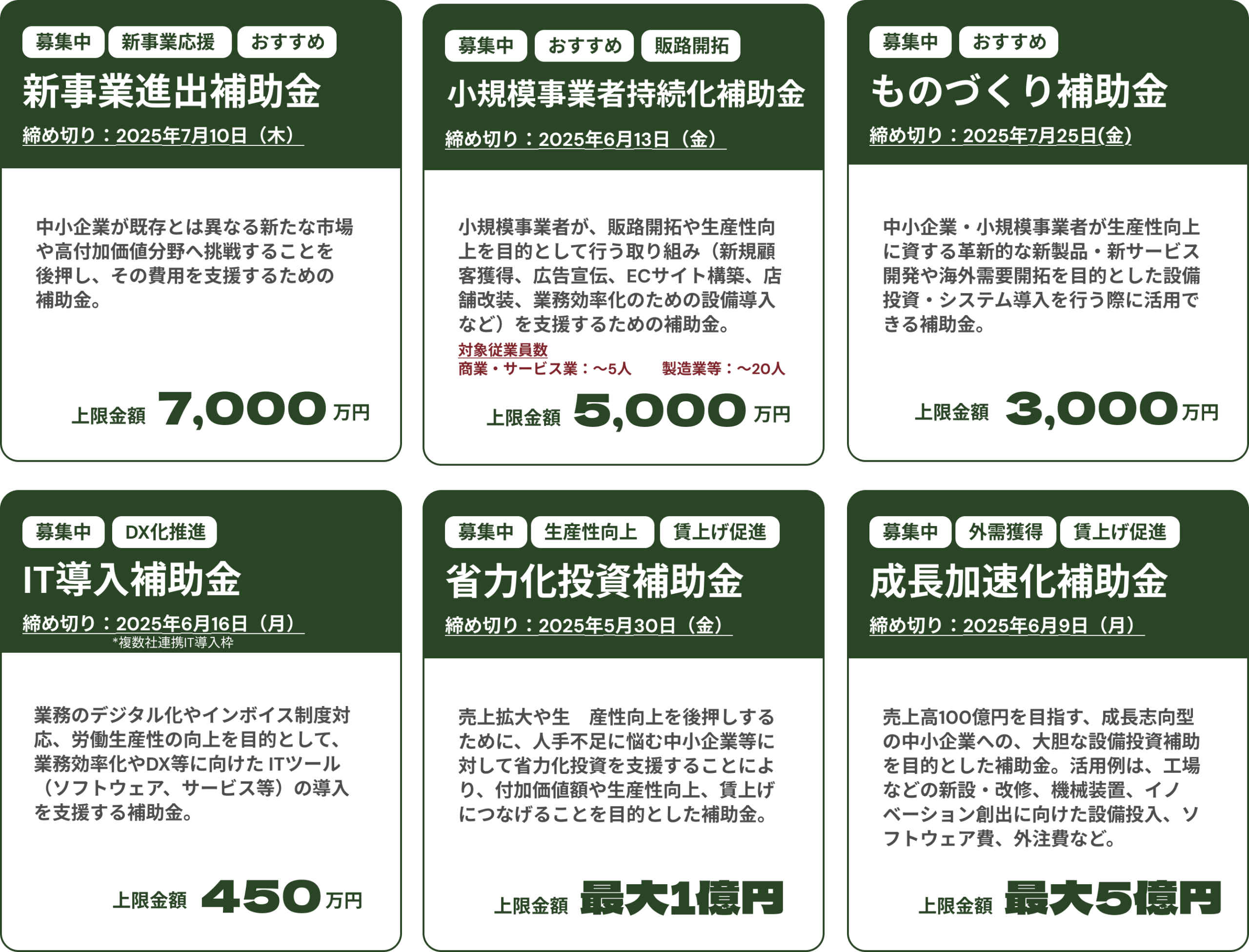新事業進出補助金募集中。締め切りは2025年7月10日（木）。 中小企業が既存とは異なる新たな市場や高付加価値分野へ挑戦することを後押し、その費用を支援するための補助金。上限金額は7,000万円。 小規模事業者持続化補助金募集中。締め切りは2025年6月13日（金）。 小規模事業者が、販路開拓や生産性向上を目的として行う取り組み（新規顧客獲得、広告宣伝、ECサイト構築、店舗改装、業務効率化のための設備導入など）を支援するための補助金。上限金額は5,000万円。 ものづくり補助金募集中。締め切りは2025年7月25日(金)。 中小企業・小規模事業者が生産性向上に資する革新的な新製品・新サービス開発や海外需要開拓を目的とした設備投資・システム導入を行う際に活用できる補助金。上限金額は3,000万円。 IT導入補助金募集中。複数社連携IT導入枠の締め切りは2025年6月16日（月） 。業務のデジタル化やインボイス制度対応、労働生産性の向上を目的として、業務効率化やDX等に向けた ITツール（ソフトウェア、サービス等）の導入を支援する補助金。上限金額は450万円。 省力化投資補助金募集中。複数社連携IT導入枠の締め切りは2025年5月30日（金） 。売上拡大や生産性向上を後押しするために、人手不足に悩む中小企業等に対して省力化投資を支援することにより、付加価値額や生産性向上、賃上げにつなげることを目的とした補助金。上限金額は最大1億円。 成長加速化補助金募集中。締め切りは2025年6月9日（月）。売上高100億円を目指す、成長志向型の中小企業への、大胆な設備投資補助を目的とした補助金。活用例は、工場などの新設・改修、機械装置、イノベーション創出に向けた設備投入、ソフトウェア費、外注費など。上限金額は最大5億円。