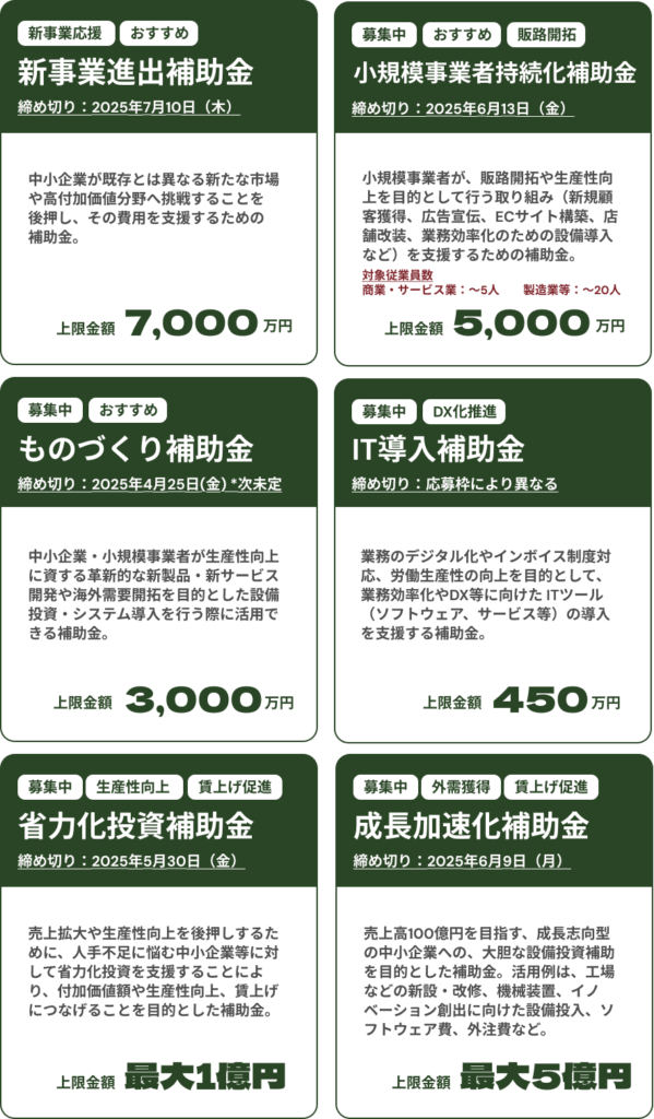 新事業進出補助金募集中。締め切りは2025年7月10日（木）。 中小企業が既存とは異なる新たな市場や高付加価値分野へ挑戦することを後押し、その費用を支援するための補助金。上限金額は7,000万円。 小規模事業者持続化補助金募集中。締め切りは2025年6月13日（金）。 小規模事業者が、販路開拓や生産性向上を目的として行う取り組み（新規顧客獲得、広告宣伝、ECサイト構築、店舗改装、業務効率化のための設備導入など）を支援するための補助金。上限金額は5,000万円。 ものづくり補助金募集中。締め切りは2025年7月25日(金)。 中小企業・小規模事業者が生産性向上に資する革新的な新製品・新サービス開発や海外需要開拓を目的とした設備投資・システム導入を行う際に活用できる補助金。上限金額は3,000万円。 IT導入補助金募集中。複数社連携IT導入枠の締め切りは2025年6月16日（月） 。業務のデジタル化やインボイス制度対応、労働生産性の向上を目的として、業務効率化やDX等に向けた ITツール（ソフトウェア、サービス等）の導入を支援する補助金。上限金額は450万円。 省力化投資補助金募集中。複数社連携IT導入枠の締め切りは2025年5月30日（金） 。売上拡大や生産性向上を後押しするために、人手不足に悩む中小企業等に対して省力化投資を支援することにより、付加価値額や生産性向上、賃上げにつなげることを目的とした補助金。上限金額は最大1億円。 成長加速化補助金募集中。締め切りは2025年6月9日（月）。売上高100億円を目指す、成長志向型の中小企業への、大胆な設備投資補助を目的とした補助金。活用例は、工場などの新設・改修、機械装置、イノベーション創出に向けた設備投入、ソフトウェア費、外注費など。上限金額は最大5億円。