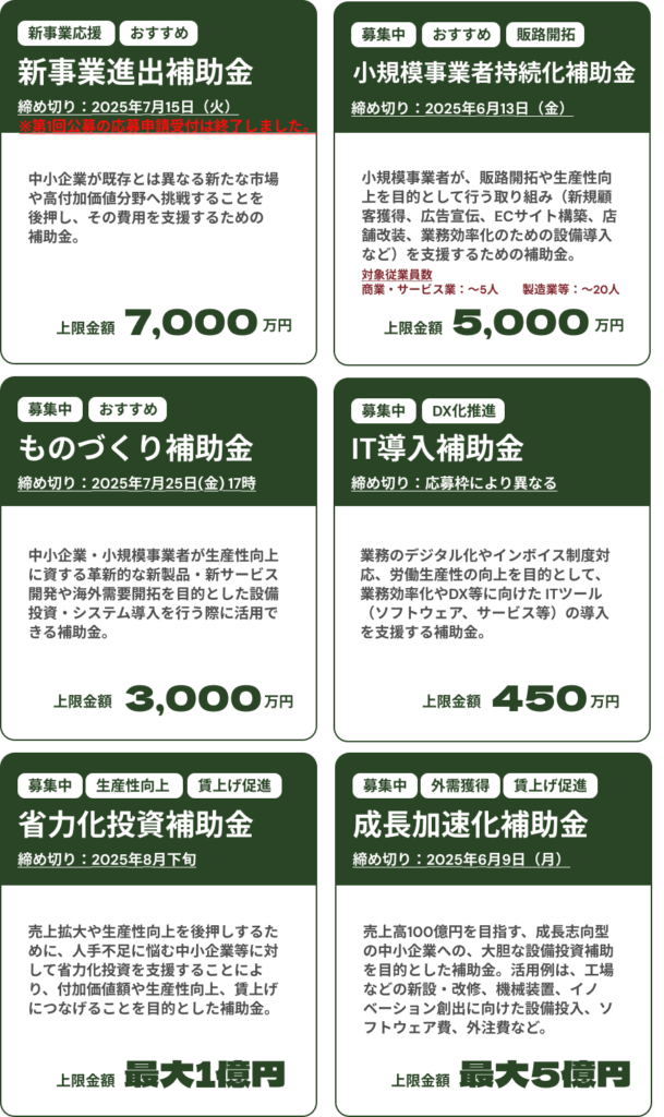 新事業進出補助金募集中。締め切りは2025年7月10日（木）。 中小企業が既存とは異なる新たな市場や高付加価値分野へ挑戦することを後押し、その費用を支援するための補助金。上限金額は7,000万円。 小規模事業者持続化補助金募集中。締め切りは2025年6月13日（金）。 小規模事業者が、販路開拓や生産性向上を目的として行う取り組み（新規顧客獲得、広告宣伝、ECサイト構築、店舗改装、業務効率化のための設備導入など）を支援するための補助金。上限金額は5,000万円。 ものづくり補助金募集中。締め切りは2025年7月25日(金)。 中小企業・小規模事業者が生産性向上に資する革新的な新製品・新サービス開発や海外需要開拓を目的とした設備投資・システム導入を行う際に活用できる補助金。上限金額は3,000万円。 IT導入補助金募集中。複数社連携IT導入枠の締め切りは2025年6月16日（月） 。業務のデジタル化やインボイス制度対応、労働生産性の向上を目的として、業務効率化やDX等に向けた ITツール（ソフトウェア、サービス等）の導入を支援する補助金。上限金額は450万円。 省力化投資補助金募集中。複数社連携IT導入枠の締め切りは2025年5月30日（金） 。売上拡大や生産性向上を後押しするために、人手不足に悩む中小企業等に対して省力化投資を支援することにより、付加価値額や生産性向上、賃上げにつなげることを目的とした補助金。上限金額は最大1億円。 成長加速化補助金募集中。締め切りは2025年6月9日（月）。売上高100億円を目指す、成長志向型の中小企業への、大胆な設備投資補助を目的とした補助金。活用例は、工場などの新設・改修、機械装置、イノベーション創出に向けた設備投入、ソフトウェア費、外注費など。上限金額は最大5億円。