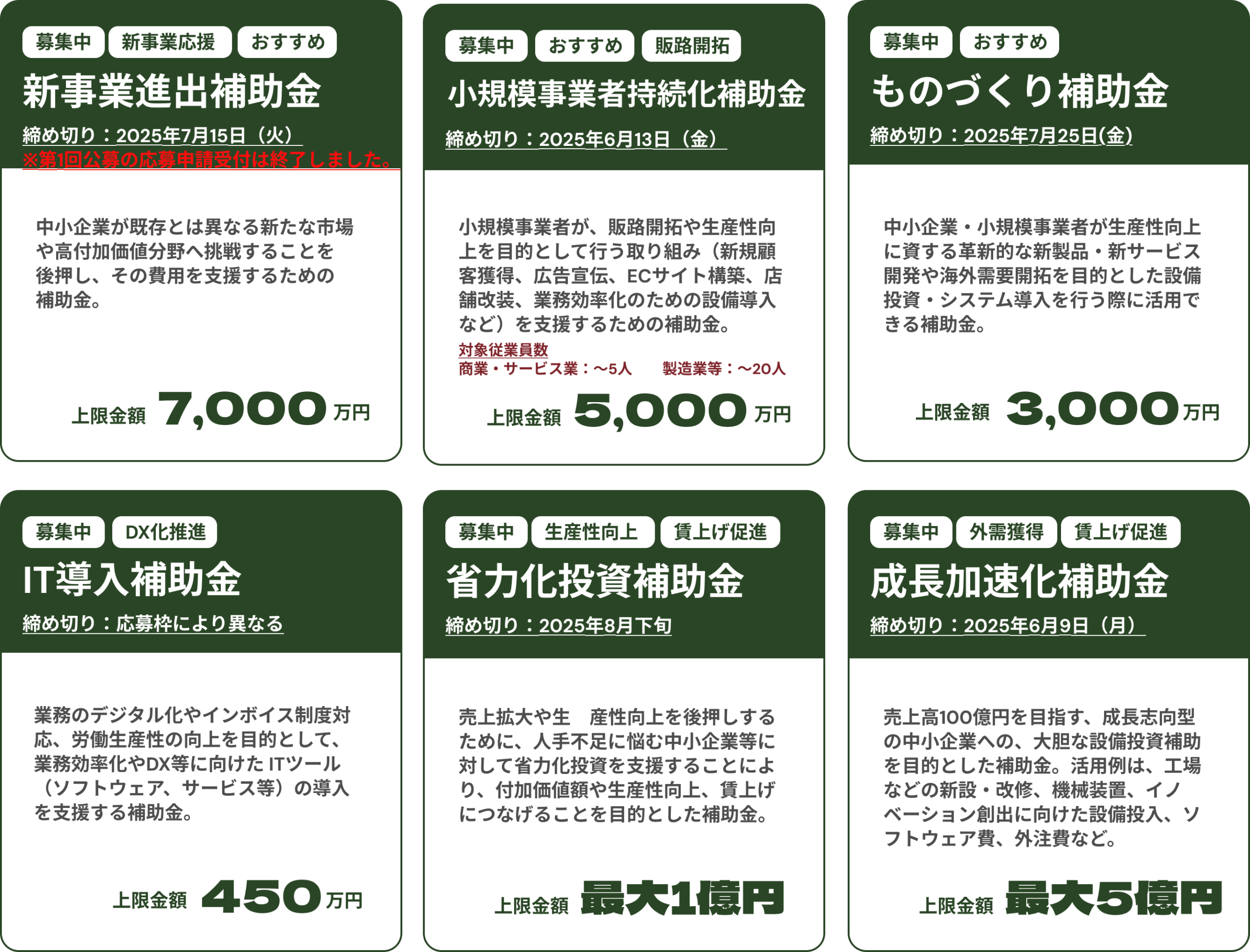 新事業進出補助金募集中。締め切りは2025年7月10日（木）。 中小企業が既存とは異なる新たな市場や高付加価値分野へ挑戦することを後押し、その費用を支援するための補助金。上限金額は7,000万円。 小規模事業者持続化補助金募集中。締め切りは2025年6月13日（金）。 小規模事業者が、販路開拓や生産性向上を目的として行う取り組み（新規顧客獲得、広告宣伝、ECサイト構築、店舗改装、業務効率化のための設備導入など）を支援するための補助金。上限金額は5,000万円。 ものづくり補助金募集中。締め切りは2025年7月25日(金)。 中小企業・小規模事業者が生産性向上に資する革新的な新製品・新サービス開発や海外需要開拓を目的とした設備投資・システム導入を行う際に活用できる補助金。上限金額は3,000万円。 IT導入補助金募集中。複数社連携IT導入枠の締め切りは2025年6月16日（月） 。業務のデジタル化やインボイス制度対応、労働生産性の向上を目的として、業務効率化やDX等に向けた ITツール（ソフトウェア、サービス等）の導入を支援する補助金。上限金額は450万円。 省力化投資補助金募集中。複数社連携IT導入枠の締め切りは2025年5月30日（金） 。売上拡大や生産性向上を後押しするために、人手不足に悩む中小企業等に対して省力化投資を支援することにより、付加価値額や生産性向上、賃上げにつなげることを目的とした補助金。上限金額は最大1億円。 成長加速化補助金募集中。締め切りは2025年6月9日（月）。売上高100億円を目指す、成長志向型の中小企業への、大胆な設備投資補助を目的とした補助金。活用例は、工場などの新設・改修、機械装置、イノベーション創出に向けた設備投入、ソフトウェア費、外注費など。上限金額は最大5億円。